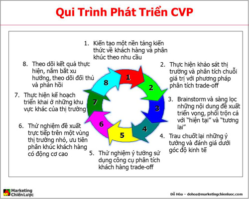 Qui trình xây dựng giải pháp giá trị