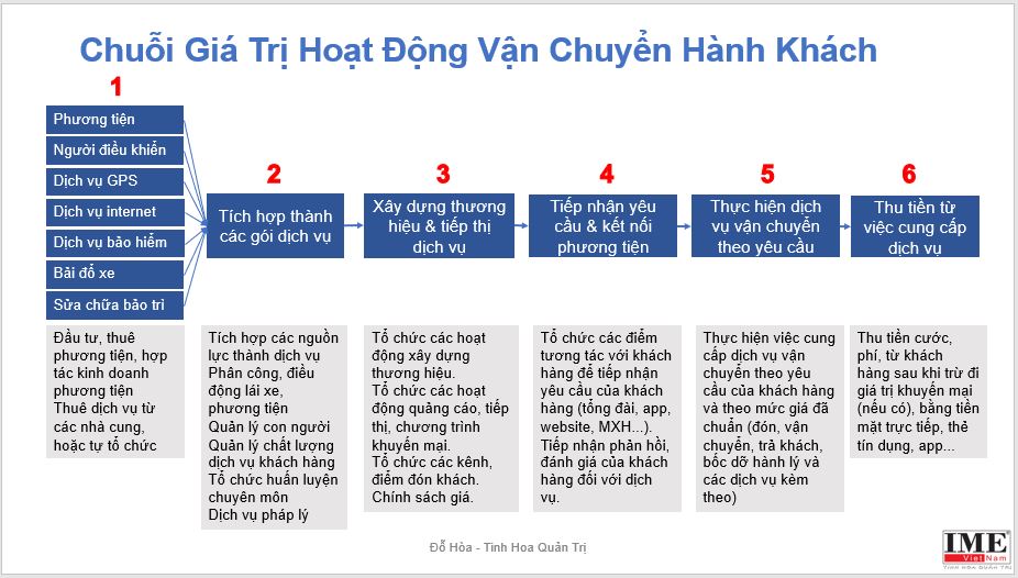 Chuỗi giá trị ngành vận chuyển hành khách