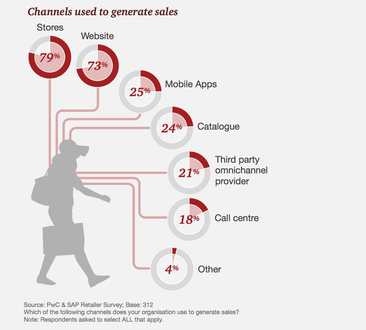 omnichannel experience